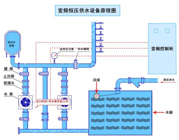 恒压变频供水设备_供水变频恒压设备厂家_变频恒压供水设备价格