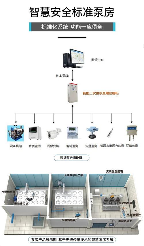 智慧一体化泵房_智能一体化泵站内部结构图_智能一体化泵站应用范围
