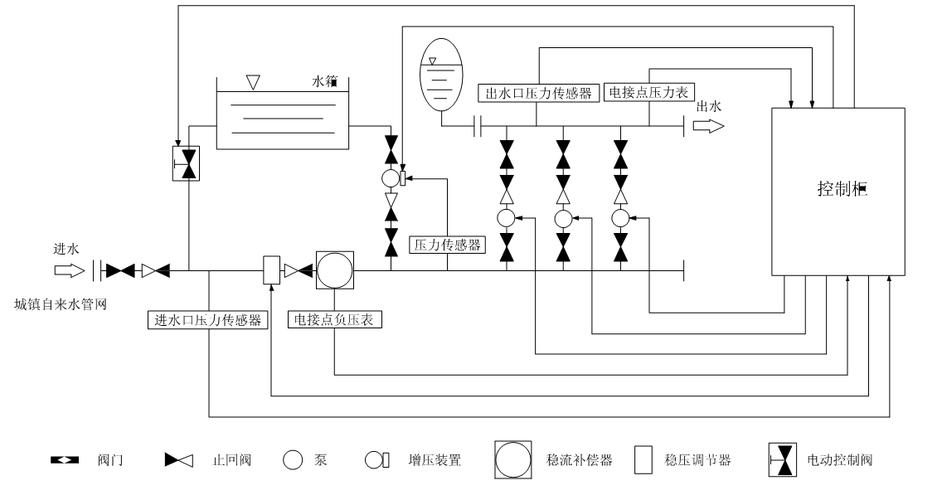 管网叠压变频供水设备_变频供水和叠压供水怎么区分_智能型管网叠压变频供水系统