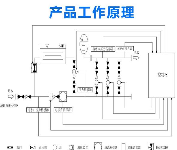 变频供水和叠压供水怎么区分_叠压供水设备工作原理_管网叠压变频供水设备