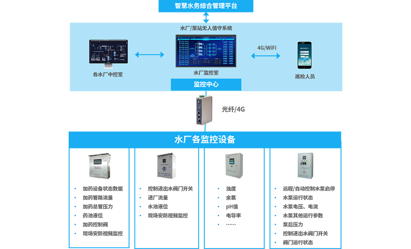 智慧一体化泵房_一体化智能泵房_一体智慧化泵房设计